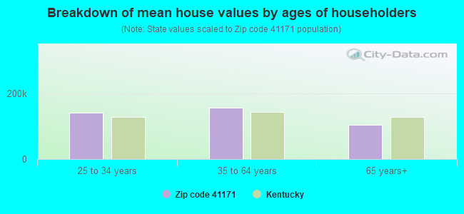 Breakdown of mean house values by ages of householders