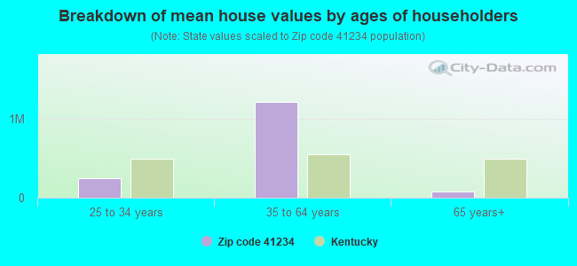 Breakdown of mean house values by ages of householders