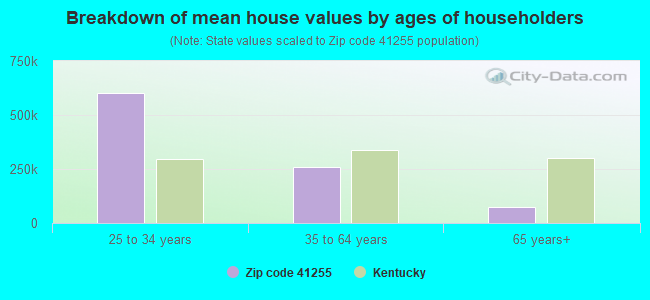 Breakdown of mean house values by ages of householders