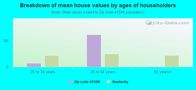 Breakdown of mean house values by ages of householders