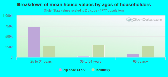 Breakdown of mean house values by ages of householders