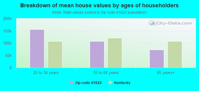 Breakdown of mean house values by ages of householders