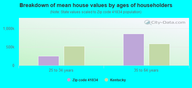 Breakdown of mean house values by ages of householders