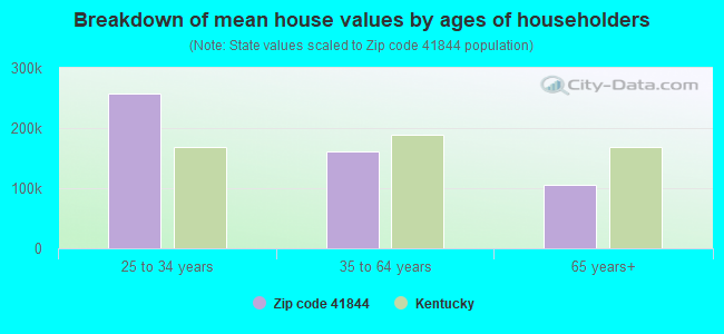 Breakdown of mean house values by ages of householders