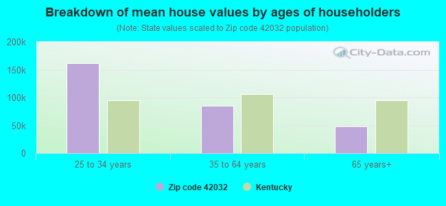 Breakdown of mean house values by ages of householders