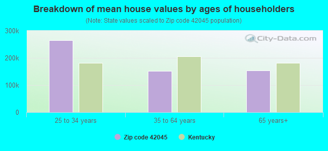 Breakdown of mean house values by ages of householders