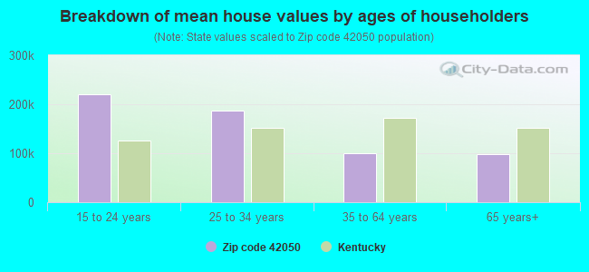 Breakdown of mean house values by ages of householders