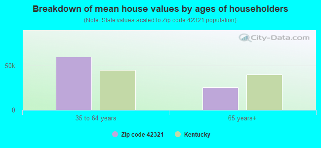 Breakdown of mean house values by ages of householders