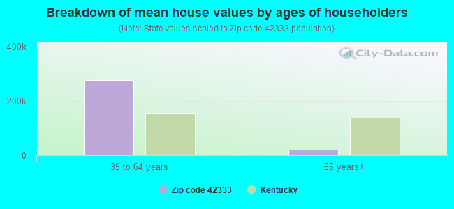 Breakdown of mean house values by ages of householders