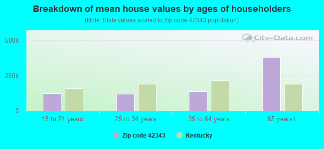 Breakdown of mean house values by ages of householders