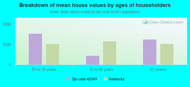 Breakdown of mean house values by ages of householders