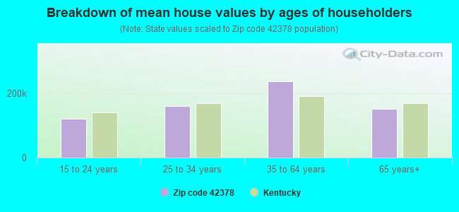 Breakdown of mean house values by ages of householders