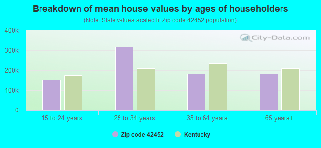 Breakdown of mean house values by ages of householders