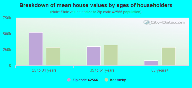 Breakdown of mean house values by ages of householders