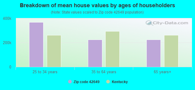 Breakdown of mean house values by ages of householders