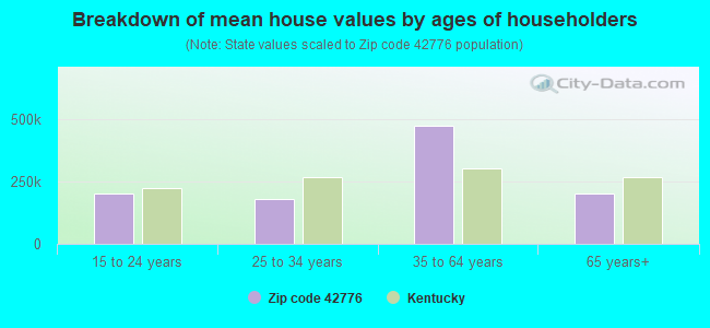 Breakdown of mean house values by ages of householders