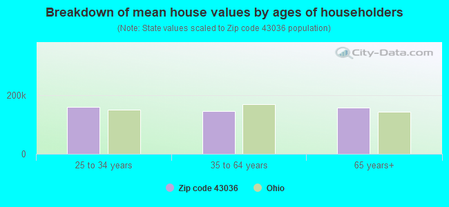 Breakdown of mean house values by ages of householders