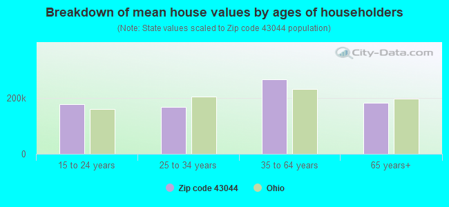 Breakdown of mean house values by ages of householders