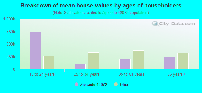 Breakdown of mean house values by ages of householders