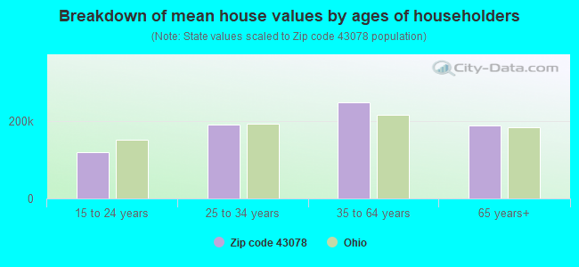 Breakdown of mean house values by ages of householders