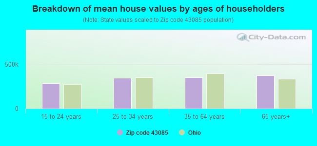 Breakdown of mean house values by ages of householders