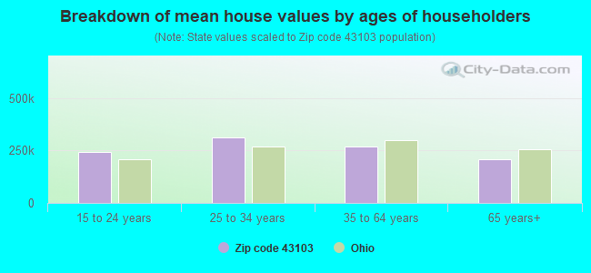 Breakdown of mean house values by ages of householders