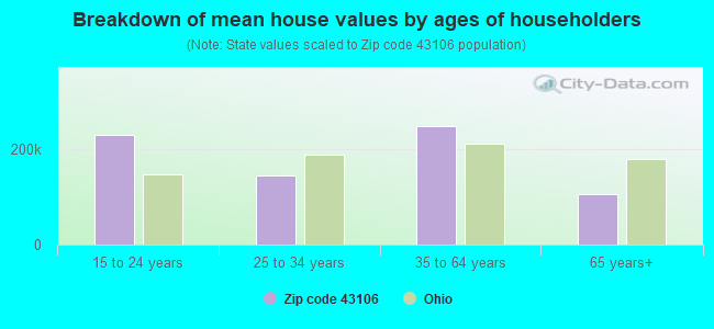 Breakdown of mean house values by ages of householders