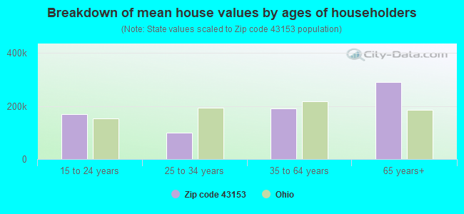 Breakdown of mean house values by ages of householders