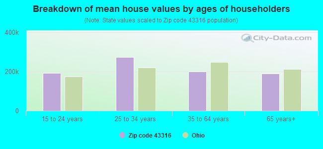 Breakdown of mean house values by ages of householders