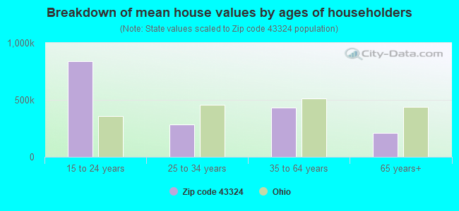 Breakdown of mean house values by ages of householders