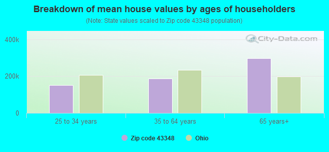 Breakdown of mean house values by ages of householders