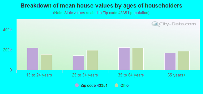 Breakdown of mean house values by ages of householders