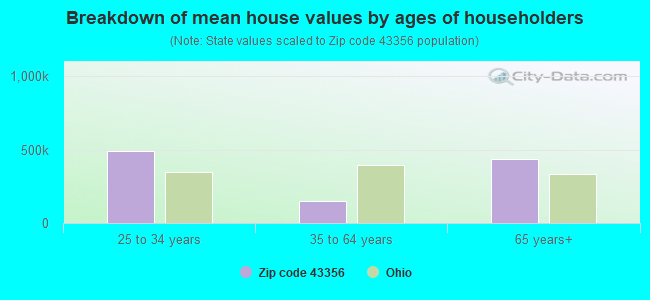 Breakdown of mean house values by ages of householders