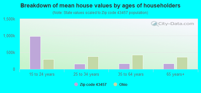 Breakdown of mean house values by ages of householders