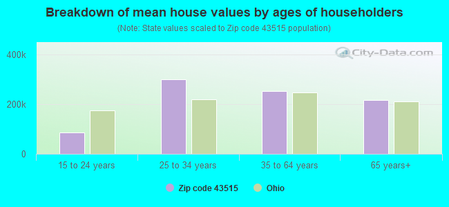 Breakdown of mean house values by ages of householders