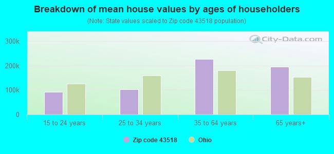 Breakdown of mean house values by ages of householders