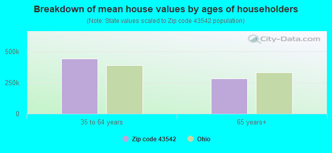 Breakdown of mean house values by ages of householders