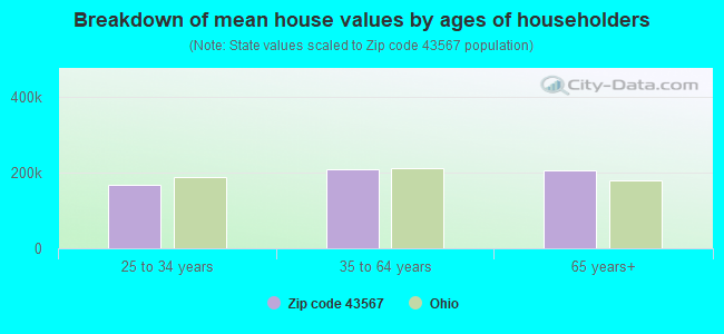 Breakdown of mean house values by ages of householders