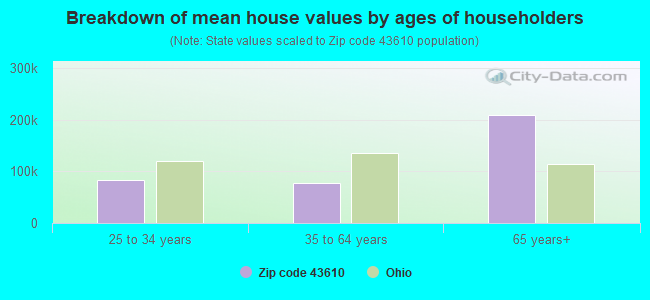 Breakdown of mean house values by ages of householders