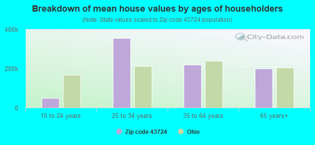 Breakdown of mean house values by ages of householders