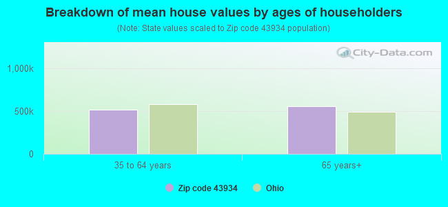 Breakdown of mean house values by ages of householders