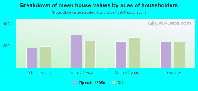 Breakdown of mean house values by ages of householders