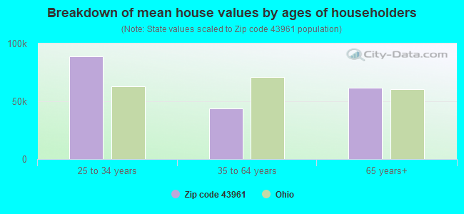 Breakdown of mean house values by ages of householders