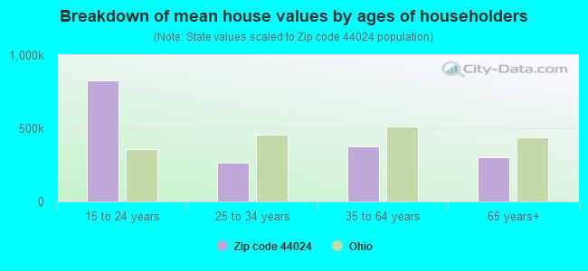 Breakdown of mean house values by ages of householders