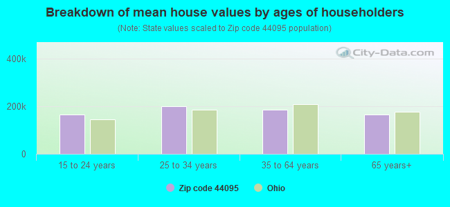 Breakdown of mean house values by ages of householders