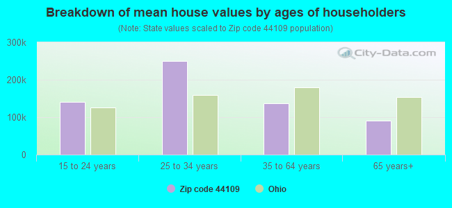 Breakdown of mean house values by ages of householders