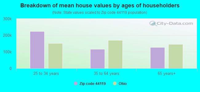 Breakdown of mean house values by ages of householders