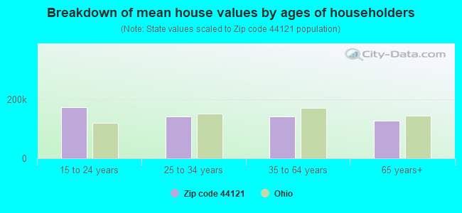 Breakdown of mean house values by ages of householders