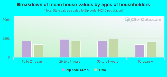 Breakdown of mean house values by ages of householders