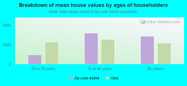 Breakdown of mean house values by ages of householders